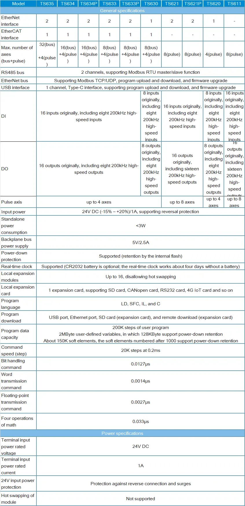 مشخصات فنی PLC TS600
